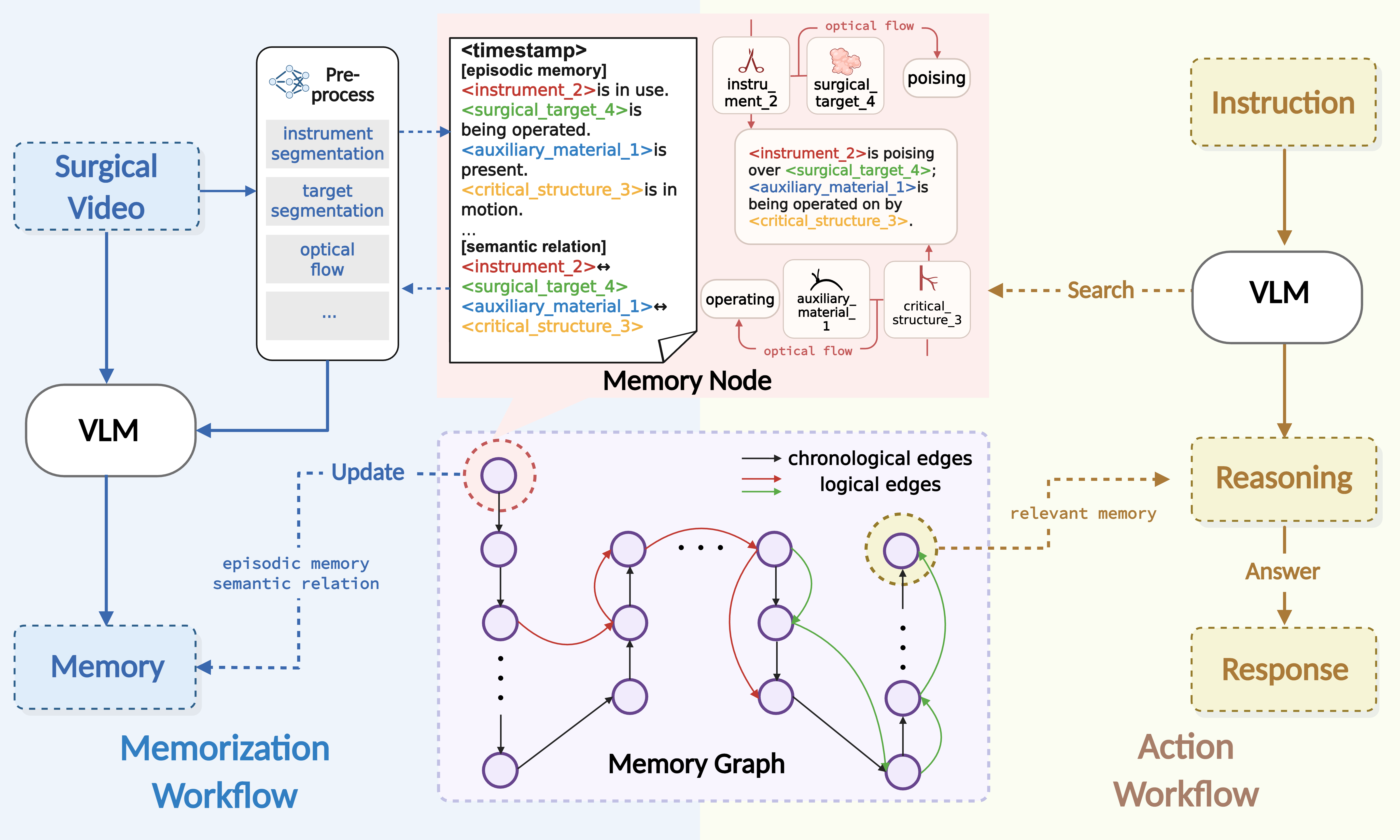 MemSurg: Memory-Augmented Long-Horizon Reasoning for Surgical Video Understanding